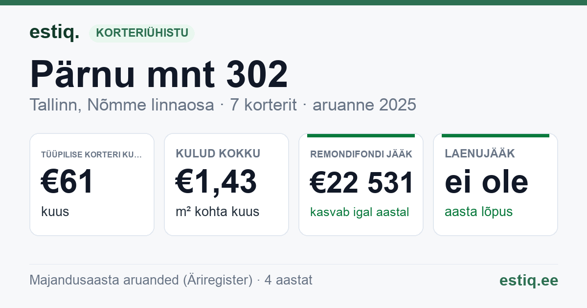Tallinn, Pärnu mnt 302 korteriühistu: põhinäitajad 2025 — tüüpiline korter €61 kuus