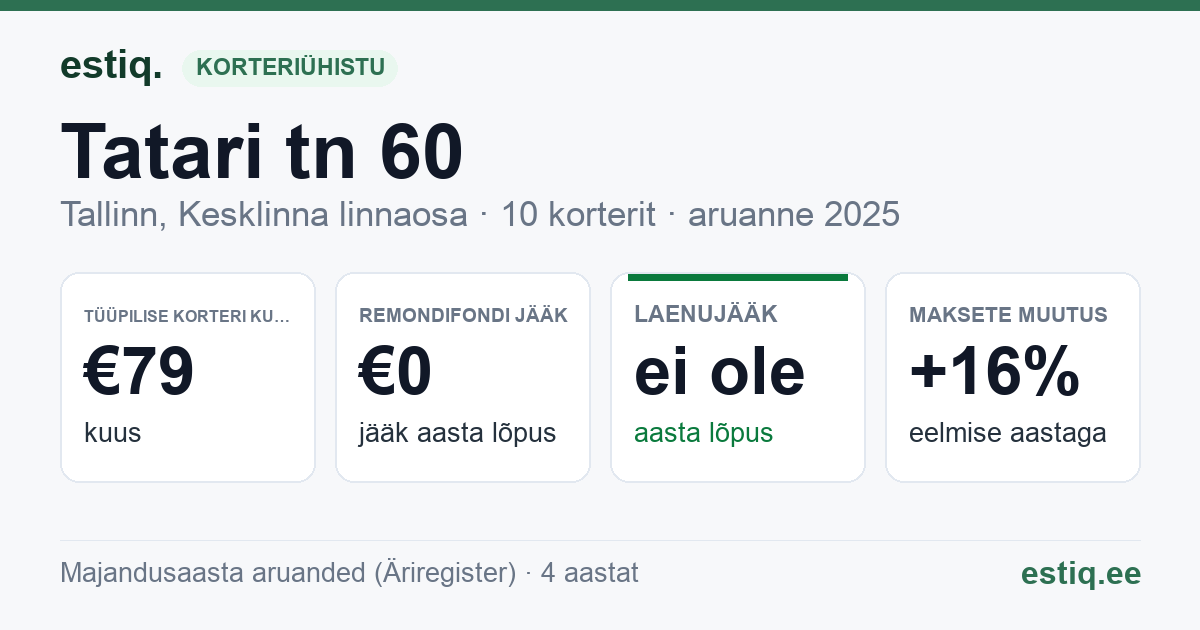 Tallinn, Tatari tn 60, Tatari tn 60a korteriühistu: põhinäitajad 2025 — tüüpiline korter €79 kuus