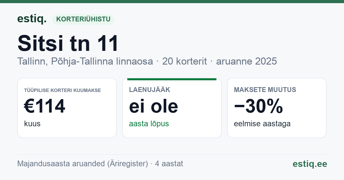 Tallinn, Sitsi tn 11 korteriühistu: põhinäitajad 2025 — tüüpiline korter €114 kuus