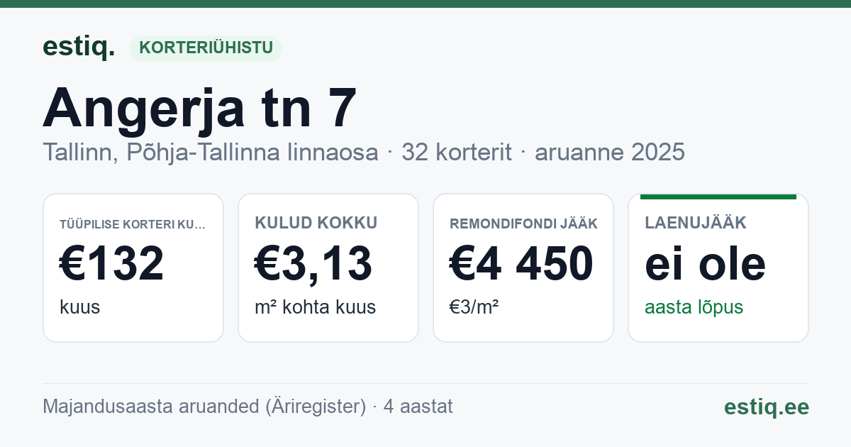 Tallinn, Angerja tn 7 korteriühistu: põhinäitajad 2025 — tüüpiline korter €132 kuus