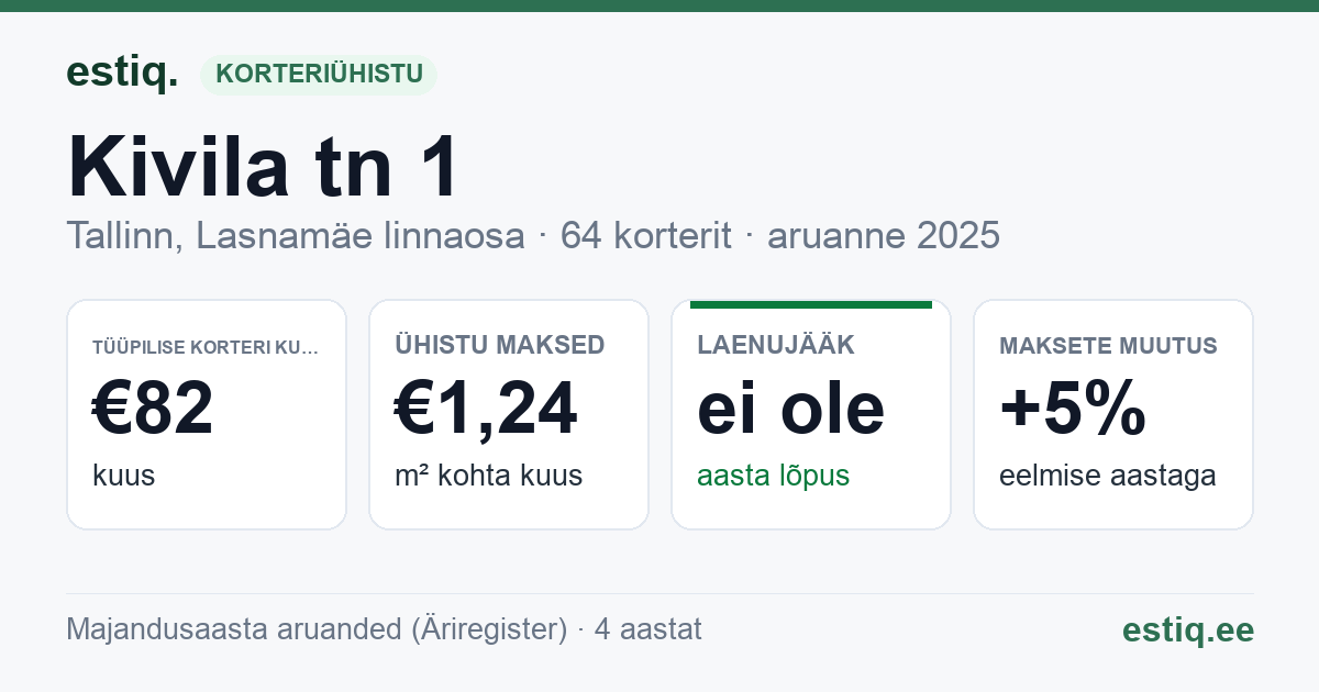 Tallinn, Kivila tn 1 korteriühistu: põhinäitajad 2025 — tüüpiline korter €82 kuus