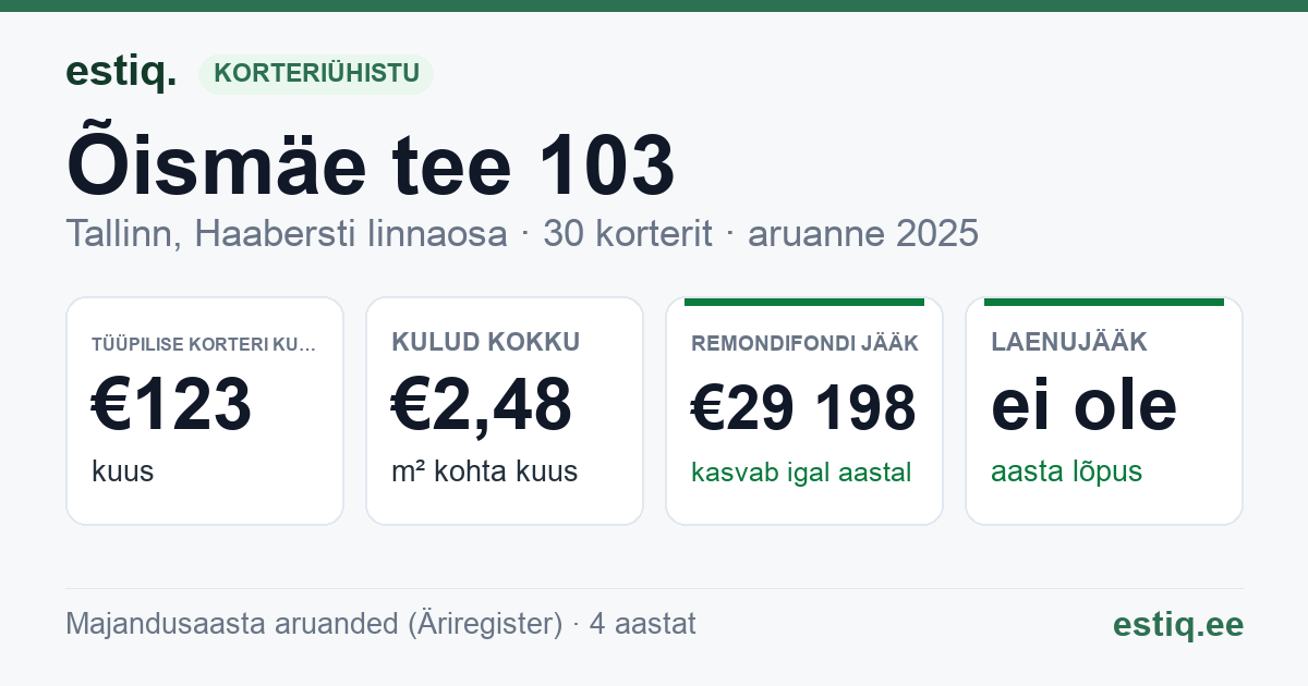 Tallinn, Õismäe tee 103 korteriühistu: põhinäitajad 2025 — tüüpiline korter €123 kuus