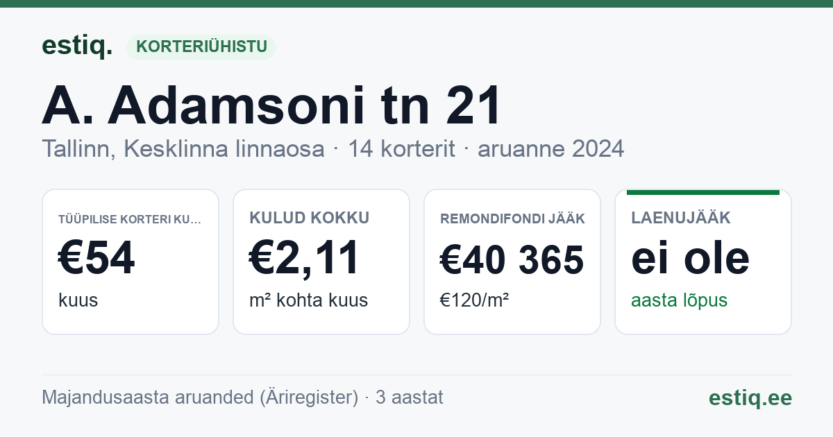 Tallinn, A. Adamsoni tn 21 korteriühistu: põhinäitajad 2024 — tüüpiline korter €54 kuus