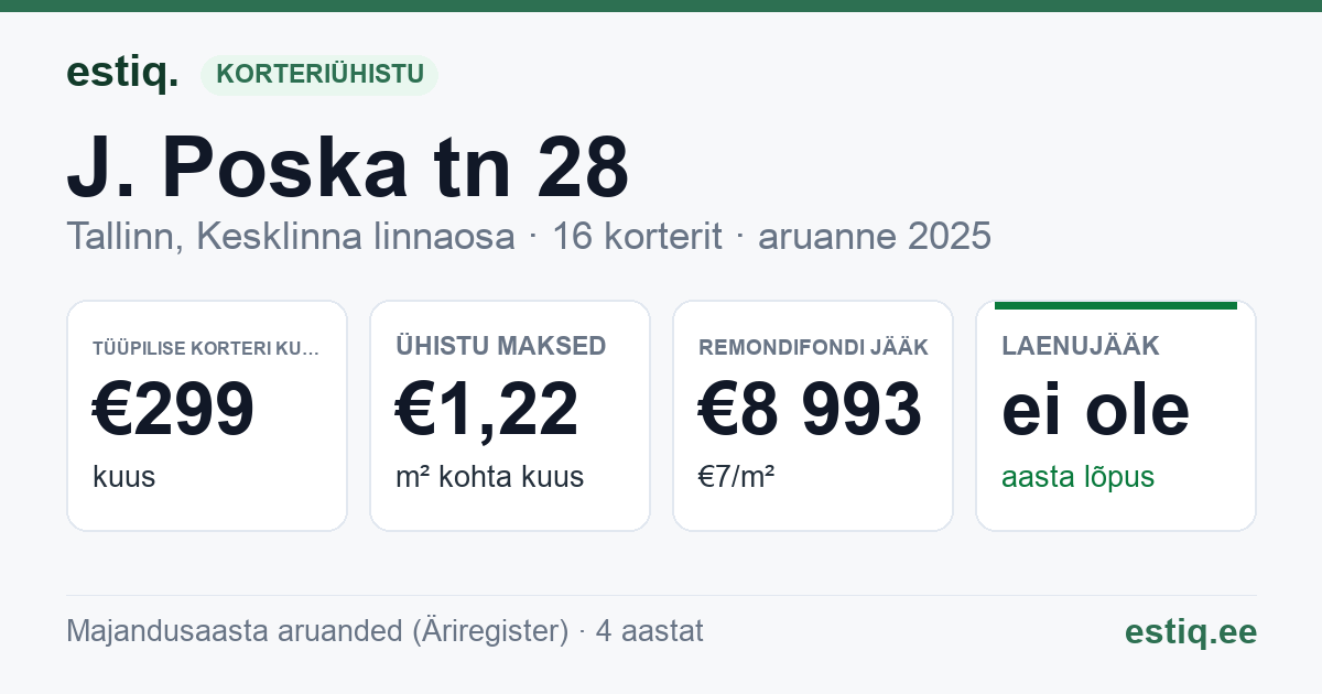 Tallinn, J. Poska tn 28 // L. Koidula tn 32 korteriühistu: põhinäitajad 2025 — tüüpiline korter €299 kuus