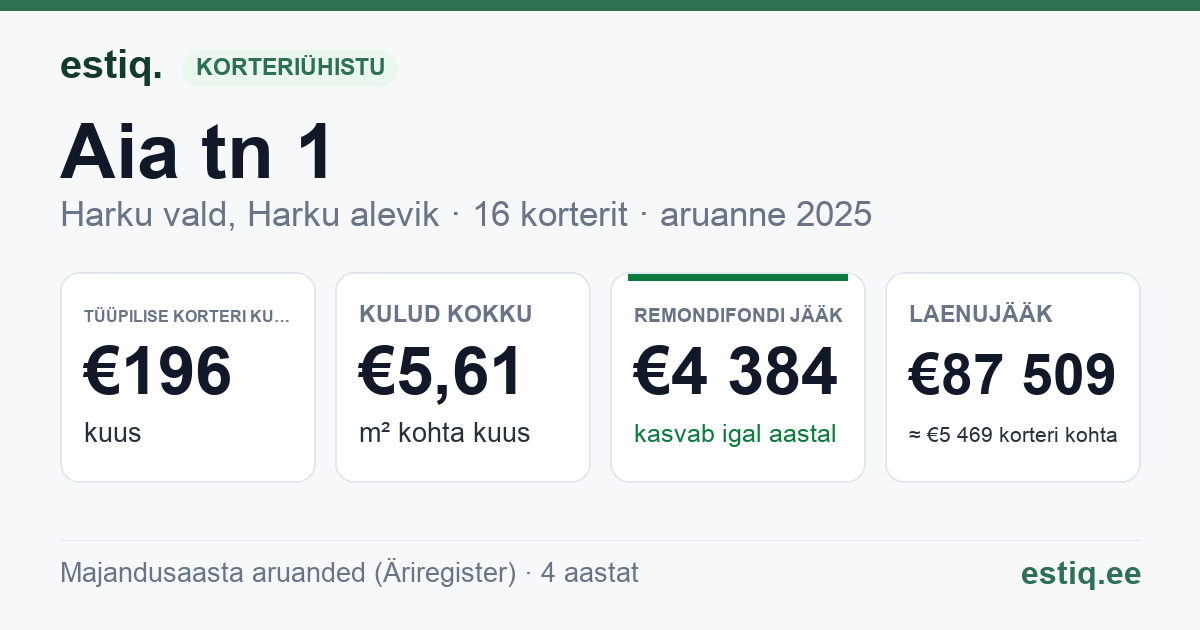 Harku vald, Harku alevik, Aia tn 1 korteriühistu: põhinäitajad 2025 — tüüpiline korter €196 kuus