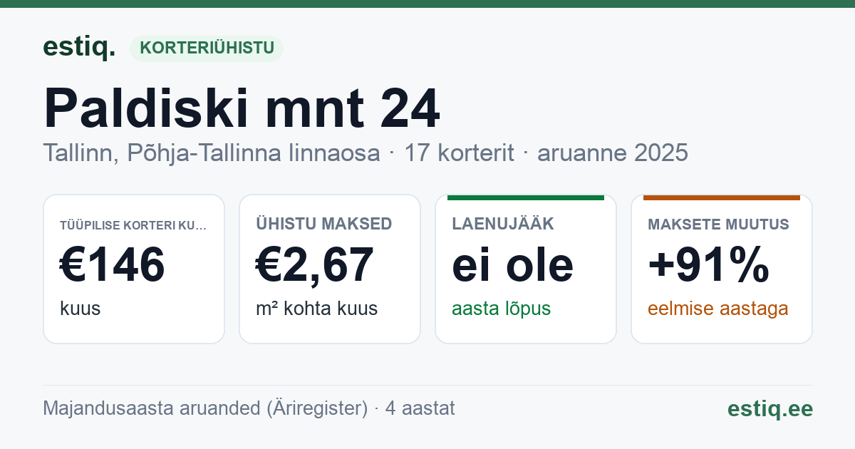 Tallinn, Paldiski mnt 24 korteriühistu: põhinäitajad 2025 — tüüpiline korter €146 kuus