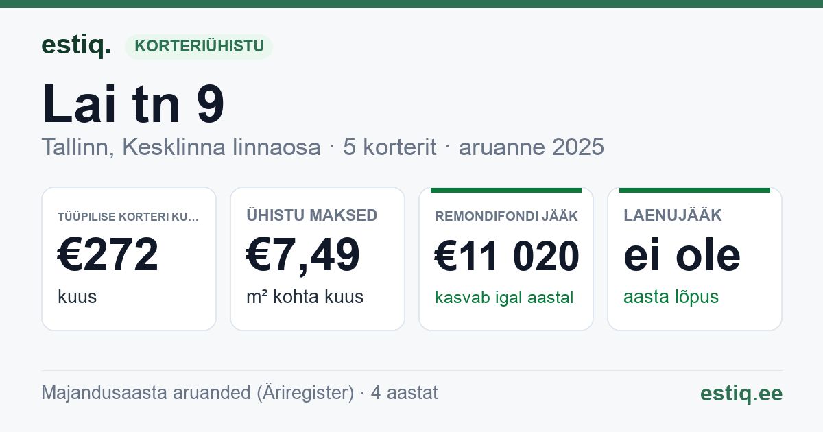 Tallinn, Lai tn 9 korteriühistu: põhinäitajad 2025 — tüüpiline korter €272 kuus