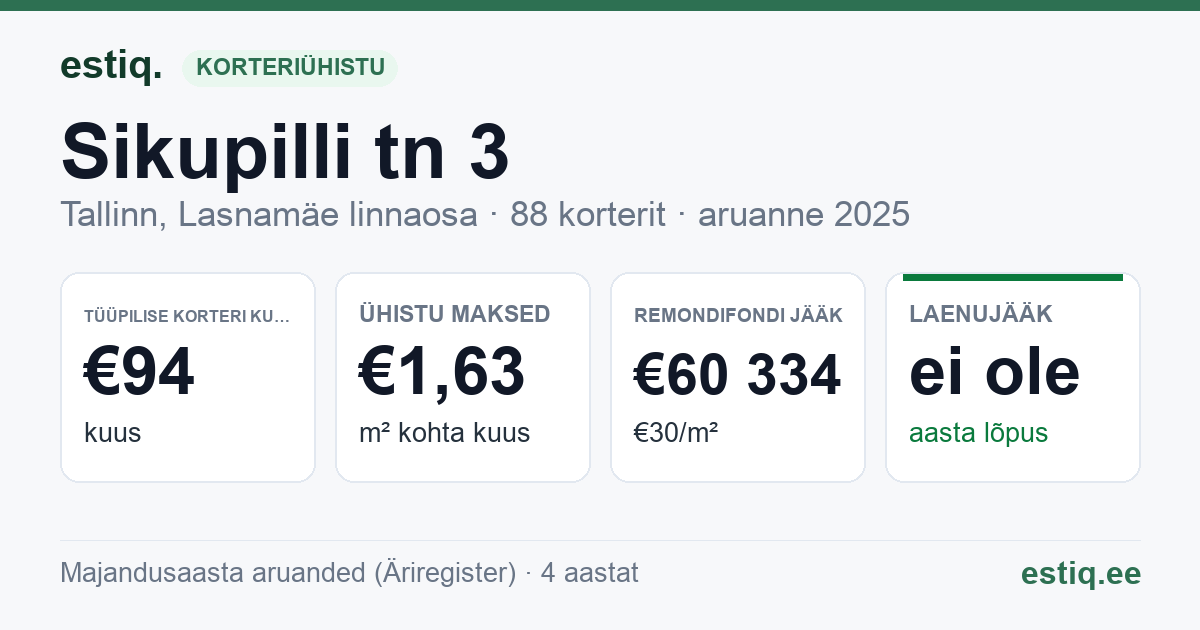 Tallinn, Sikupilli tn 3 korteriühistu: põhinäitajad 2025 — tüüpiline korter €94 kuus
