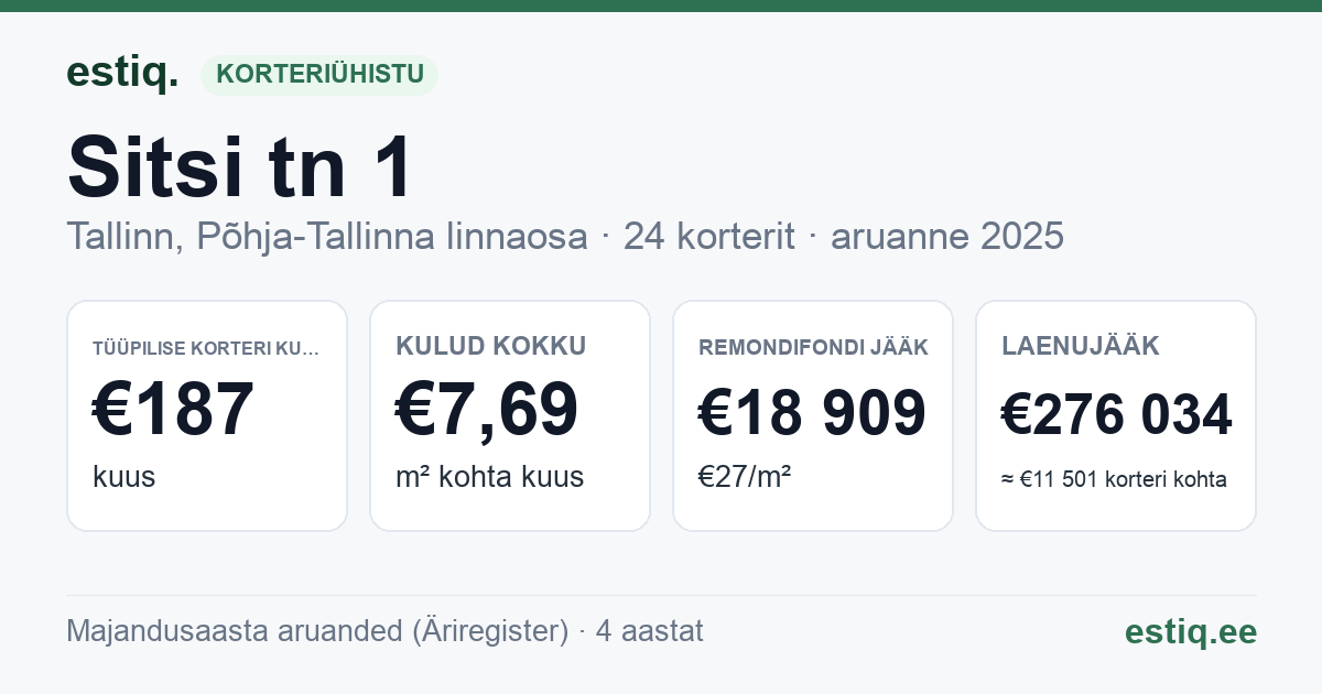Tallinn, Sitsi tn 1 korteriühistu: põhinäitajad 2025 — tüüpiline korter €187 kuus