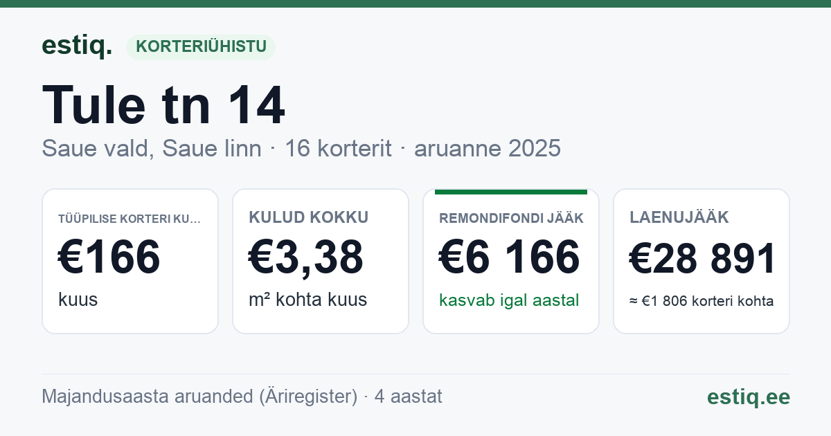 Saue vald, Saue linn, Tule tn 14 korteriühistu: põhinäitajad 2025 — tüüpiline korter €166 kuus