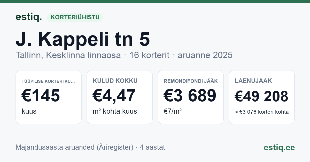 Tallinn, J. Kappeli tn 5 // 5a korteriühistu: põhinäitajad 2025 — tüüpiline korter €145 kuus
