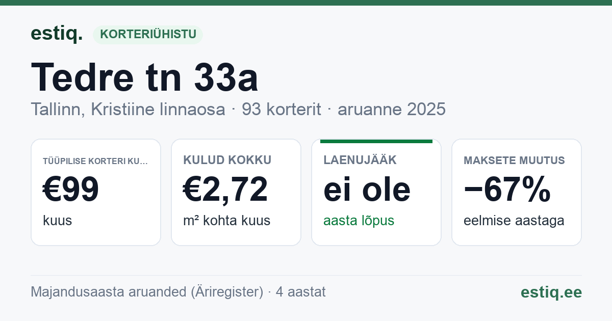 Tallinn, Tedre tn 33a korteriühistu: põhinäitajad 2025 — tüüpiline korter €99 kuus