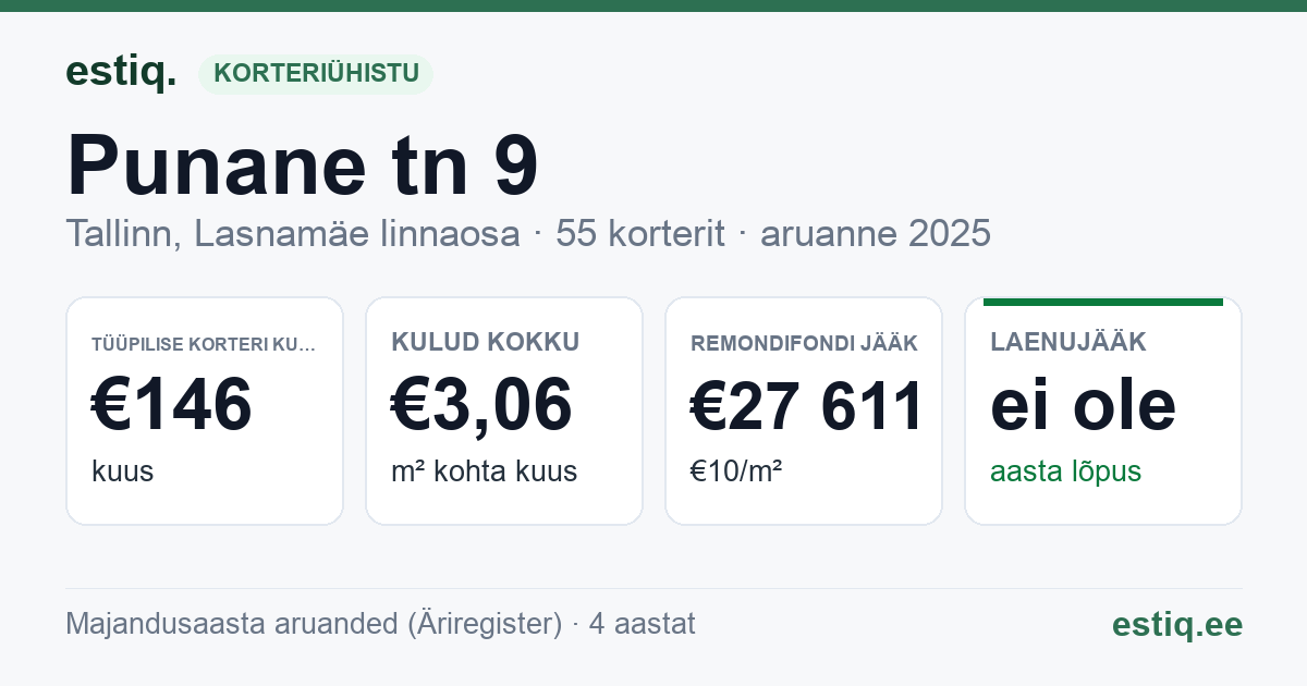 Tallinn, Punane tn 9 korteriühistu: põhinäitajad 2025 — tüüpiline korter €146 kuus