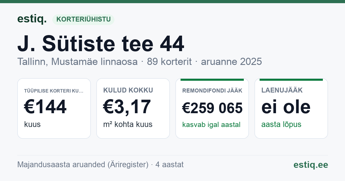 Tallinn, J. Sütiste tee 44 korteriühistu: põhinäitajad 2025 — tüüpiline korter €144 kuus