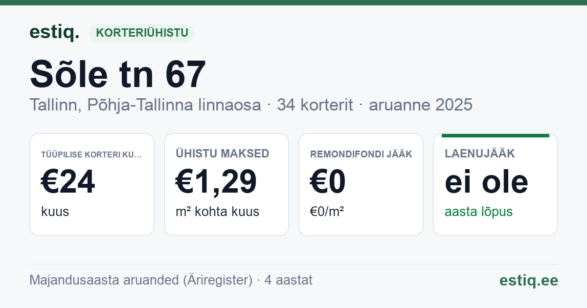 Tallinn, Sõle tn 67 korteriühistu: põhinäitajad 2025 — tüüpiline korter €24 kuus