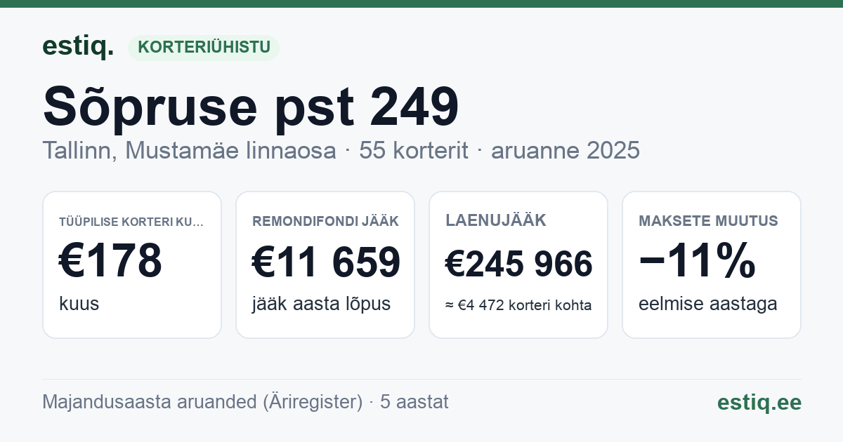Tallinn, Sõpruse pst 249 // 251 korteriühistu: põhinäitajad 2025 — tüüpiline korter €178 kuus