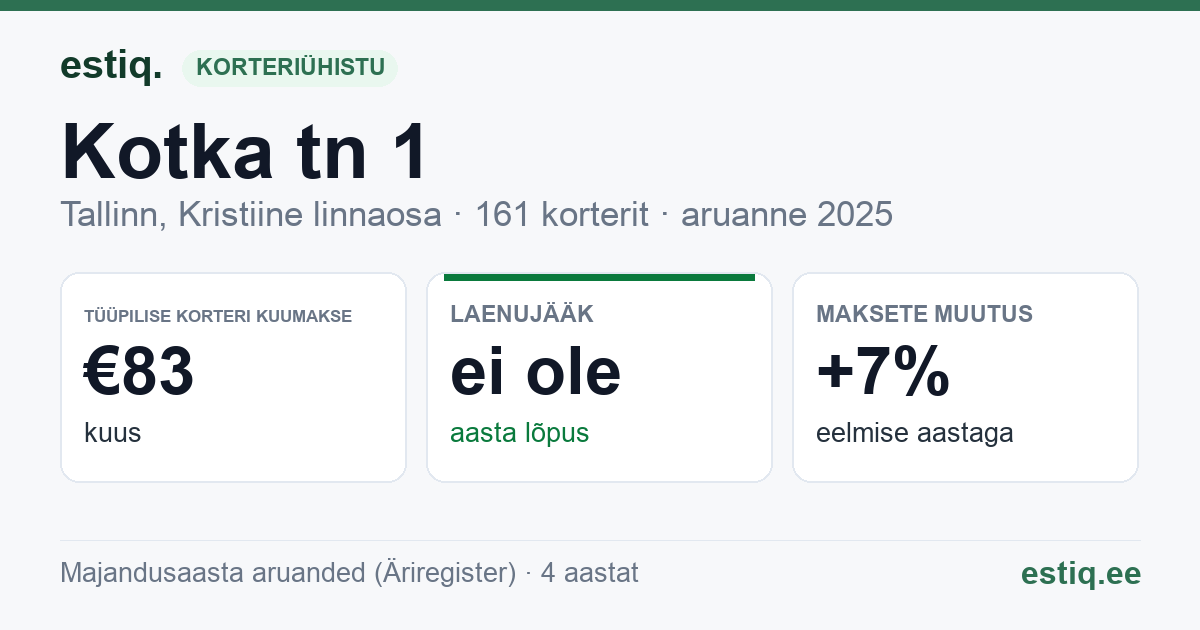 Tallinn, Kotka tn 1 korteriühistu: põhinäitajad 2025 — tüüpiline korter €83 kuus