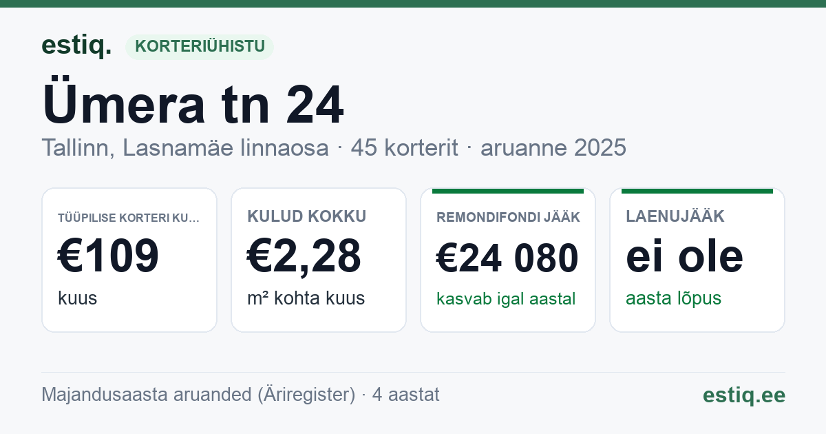 Tallinn, Ümera tn 24 korteriühistu: põhinäitajad 2025 — tüüpiline korter €109 kuus
