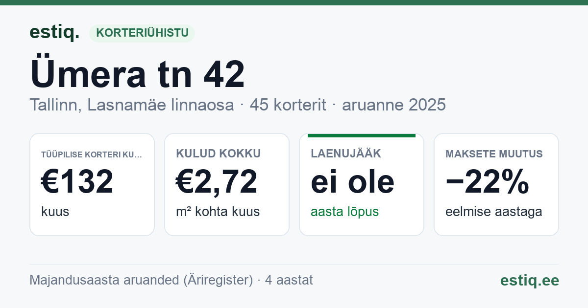 Tallinn, Ümera tn 42 korteriühistu: põhinäitajad 2025 — tüüpiline korter €132 kuus
