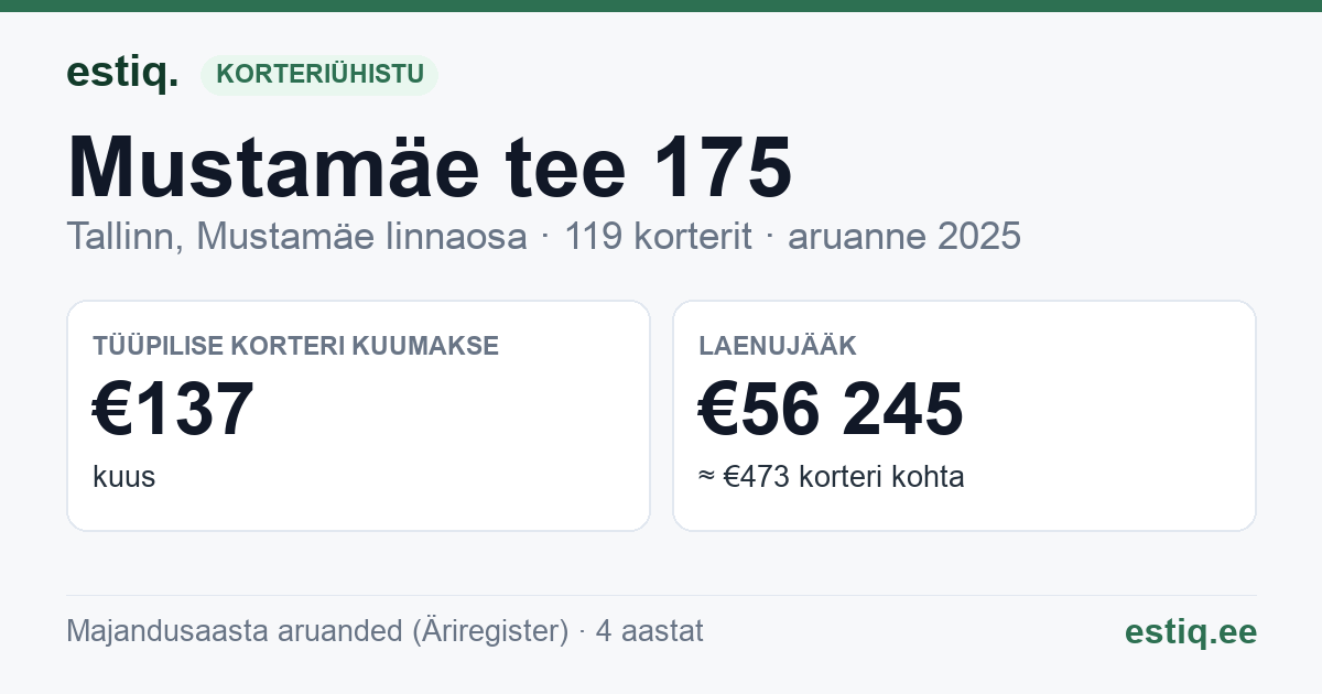 Tallinn, Mustamäe tee 175 korteriühistu: põhinäitajad 2025 — tüüpiline korter €137 kuus
