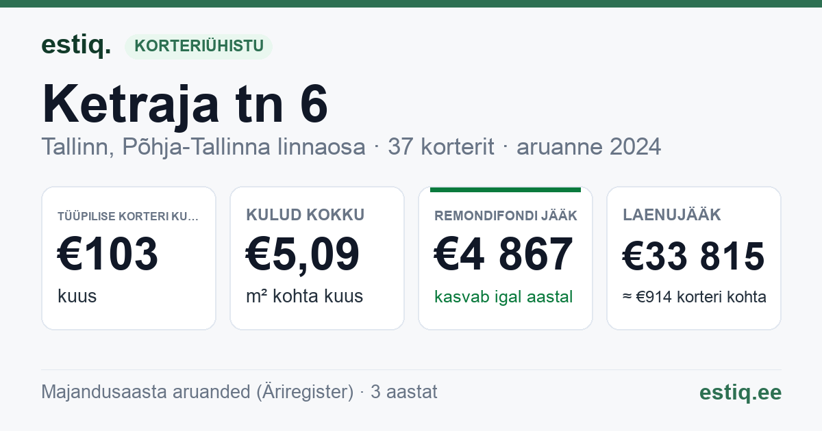 Tallinn, Ketraja tn 6 korteriühistu: põhinäitajad 2024 — tüüpiline korter €103 kuus