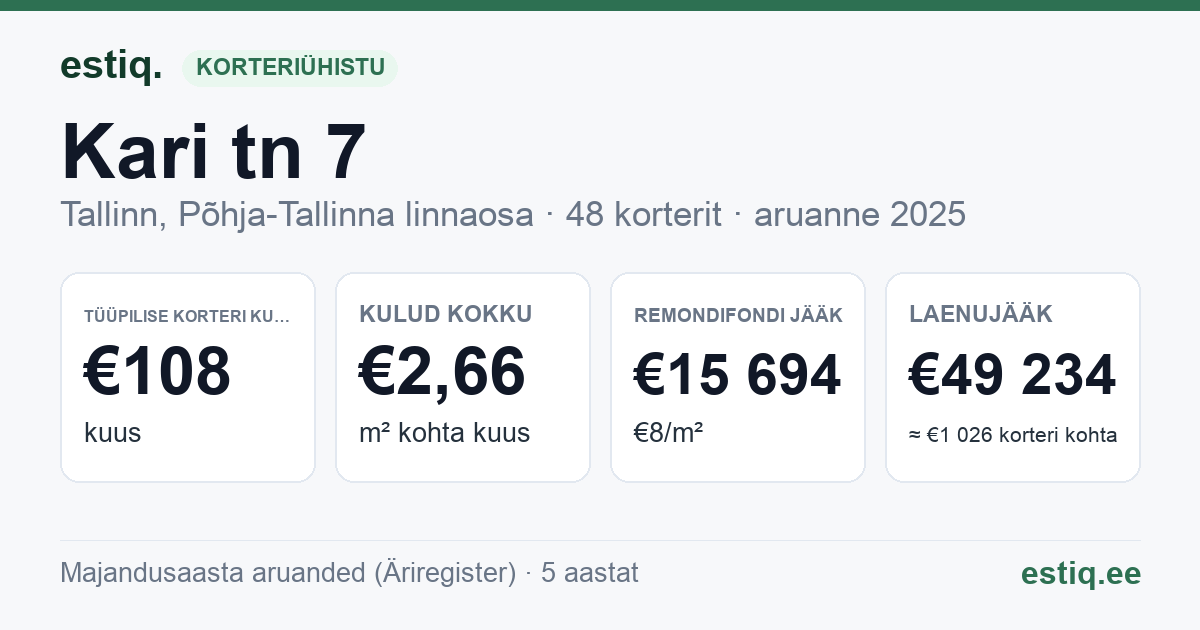 Tallinn, Kari tn 7 korteriühistu: põhinäitajad 2025 — tüüpiline korter €108 kuus