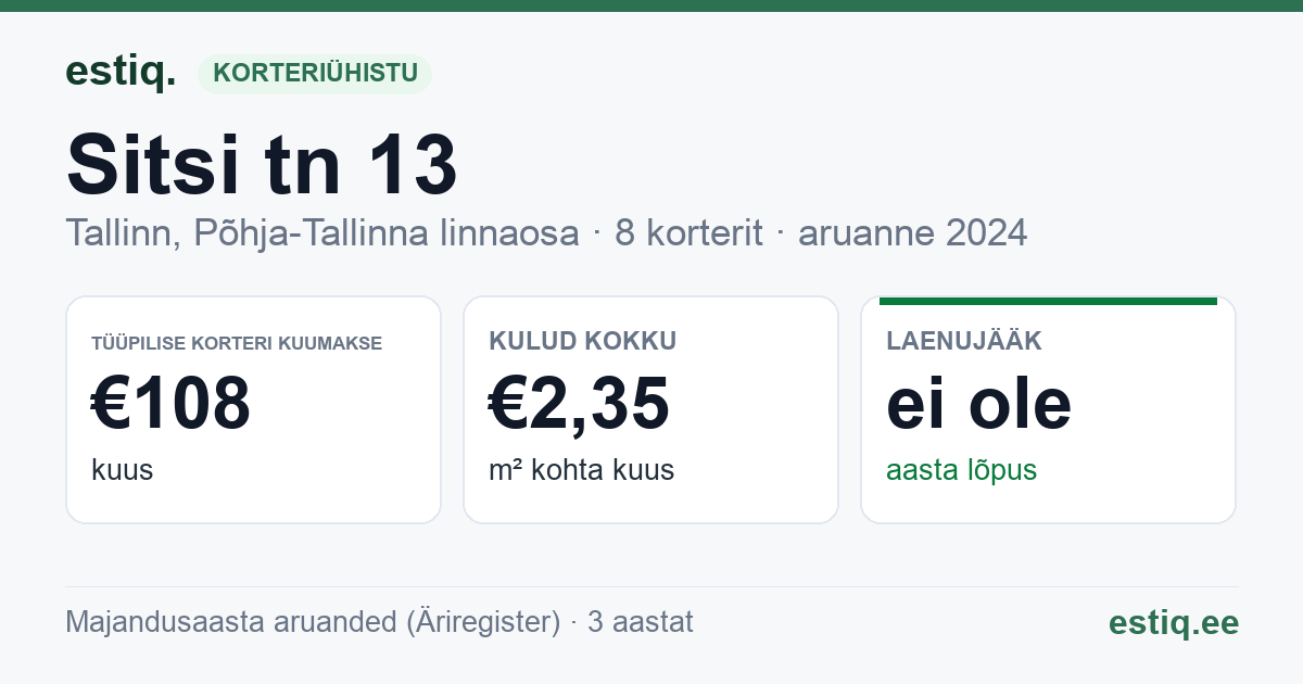 Tallinn, Sitsi tn 13 korteriühistu: põhinäitajad 2024 — tüüpiline korter €108 kuus