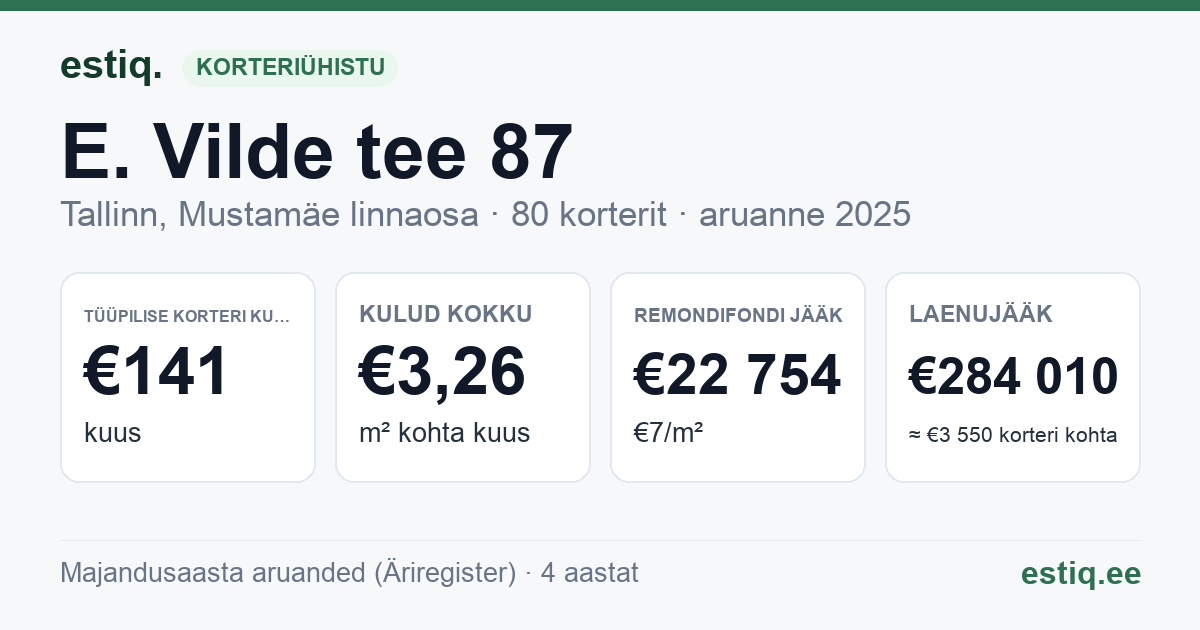 Tallinn, E. Vilde tee 87 korteriühistu: põhinäitajad 2025 — tüüpiline korter €141 kuus