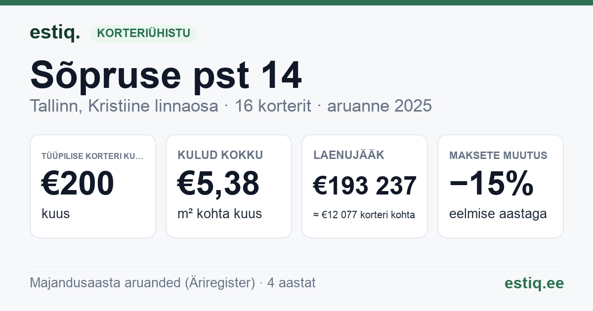 Tallinn, Sõpruse pst 14 korteriühistu: põhinäitajad 2025 — tüüpiline korter €200 kuus