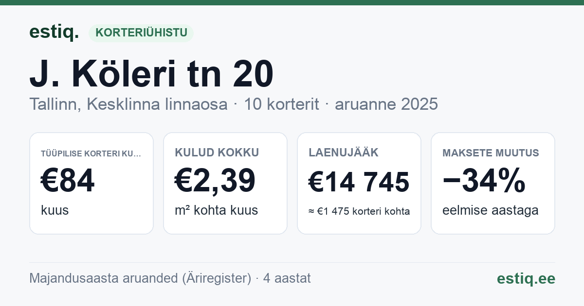 Tallinn, J. Köleri tn 20 // 20a korteriühistu: põhinäitajad 2025 — tüüpiline korter €84 kuus