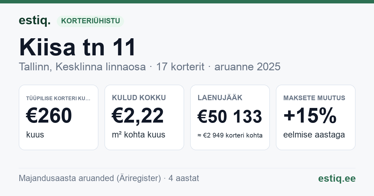 Tallinn, Kiisa tn 11 korteriühistu: põhinäitajad 2025 — tüüpiline korter €260 kuus