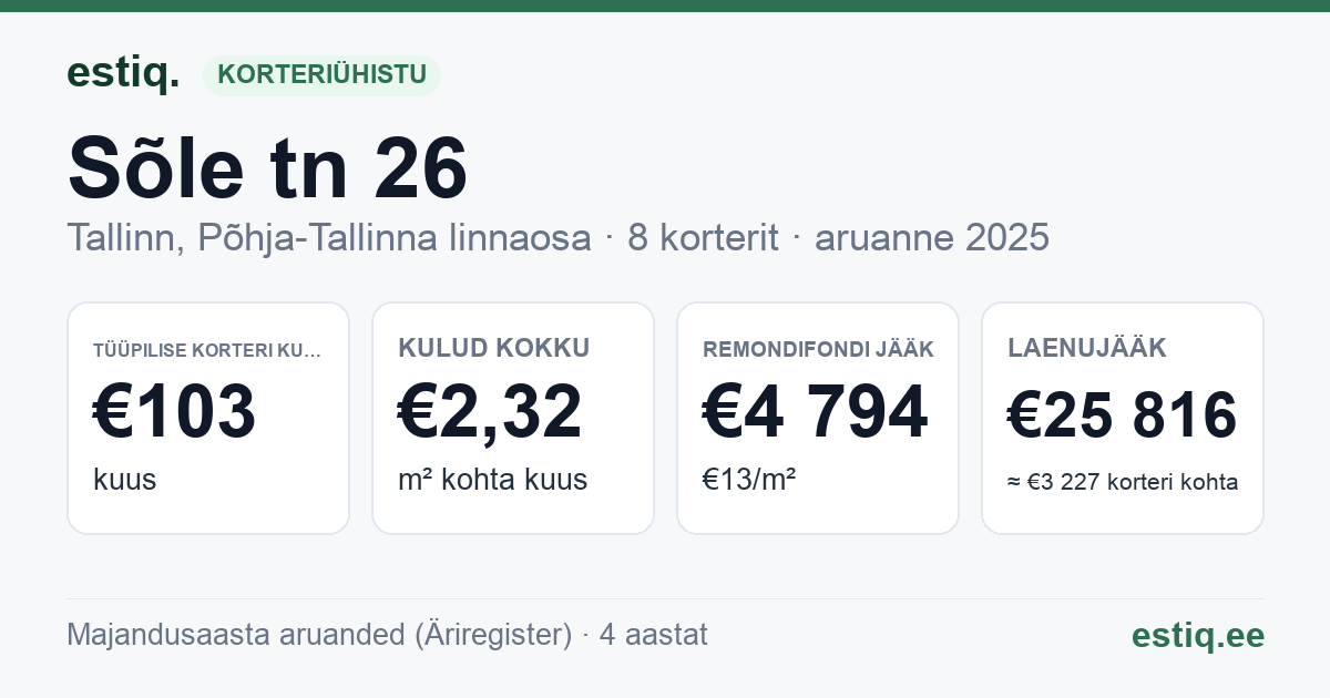 Tallinn, Sõle tn 26 korteriühistu: põhinäitajad 2025 — tüüpiline korter €103 kuus