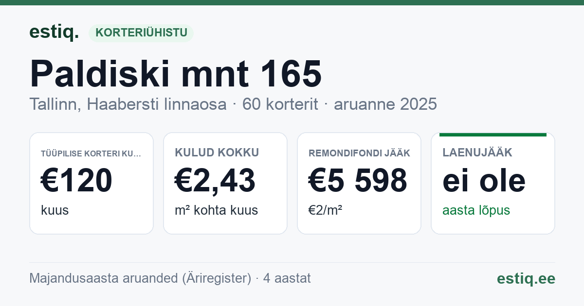Tallinn, Paldiski mnt 165 korteriühistu: põhinäitajad 2025 — tüüpiline korter €120 kuus