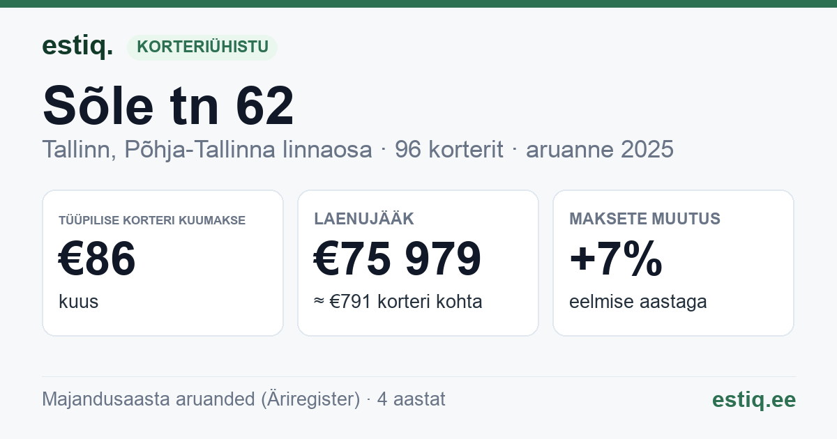 Tallinn, Sõle tn 62 korteriühistu: põhinäitajad 2025 — tüüpiline korter €86 kuus