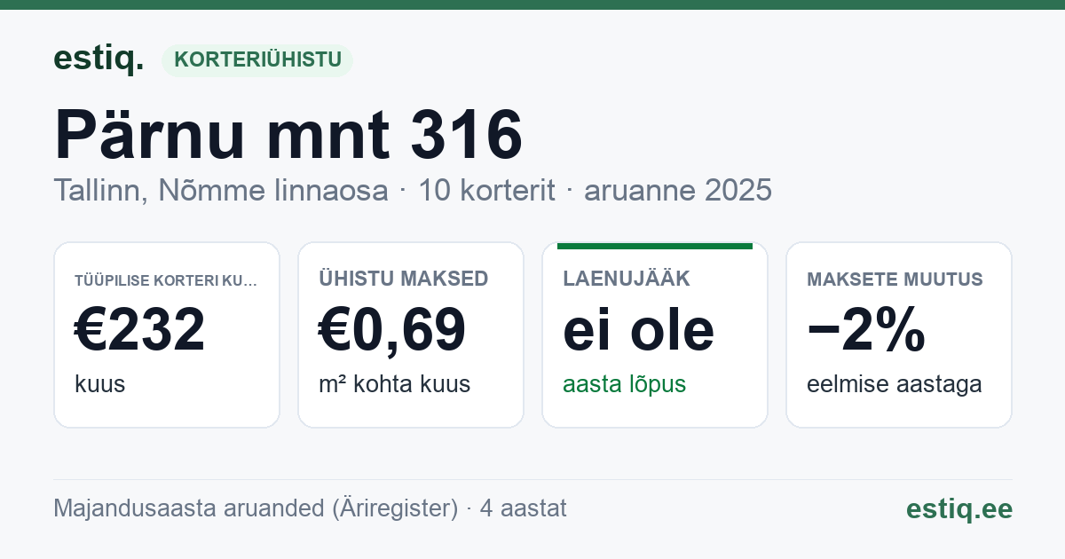 Tallinn, Pärnu mnt 316 korteriühistu: põhinäitajad 2025 — tüüpiline korter €232 kuus