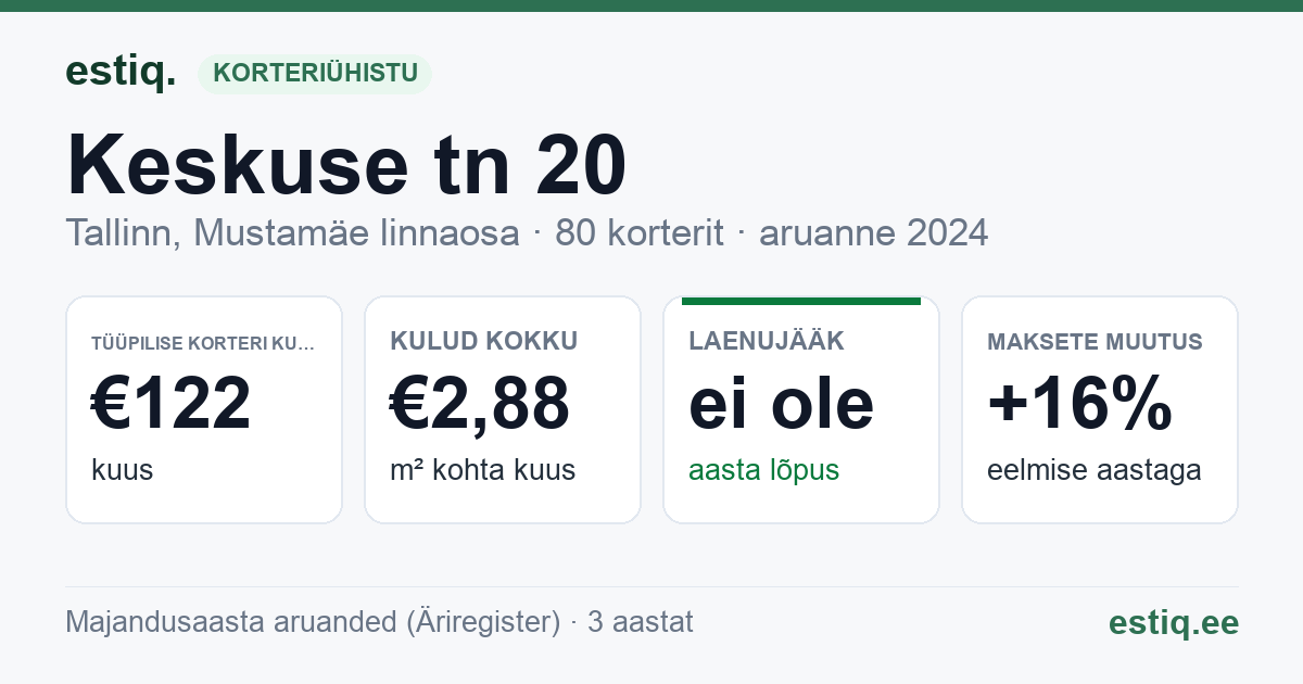 Tallinn, Keskuse tn 20 korteriühistu: põhinäitajad 2024 — tüüpiline korter €122 kuus