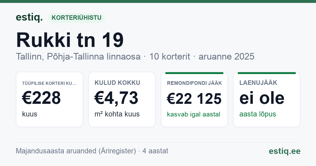 Tallinn, Rukki tn 19 korteriühistu: põhinäitajad 2025 — tüüpiline korter €228 kuus