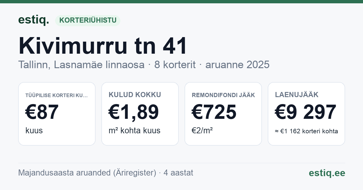 Tallinn, Kivimurru tn 41 korteriühistu: põhinäitajad 2025 — tüüpiline korter €87 kuus