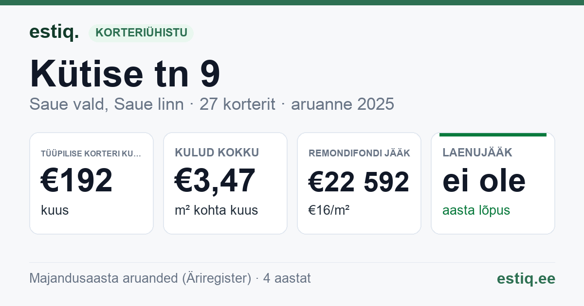 Saue vald, Saue linn, Kütise tn 9 korteriühistu: põhinäitajad 2025 — tüüpiline korter €192 kuus