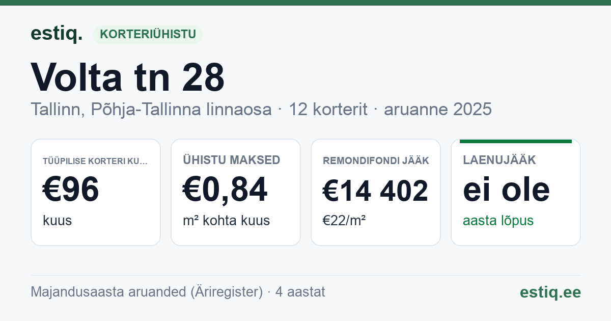 Tallinn, Volta tn 28 korteriühistu: põhinäitajad 2025 — tüüpiline korter €96 kuus