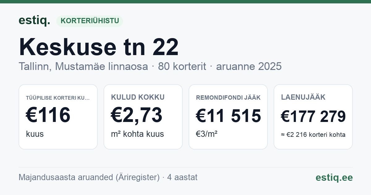 Tallinn, Keskuse tn 22 korteriühistu: põhinäitajad 2025 — tüüpiline korter €116 kuus
