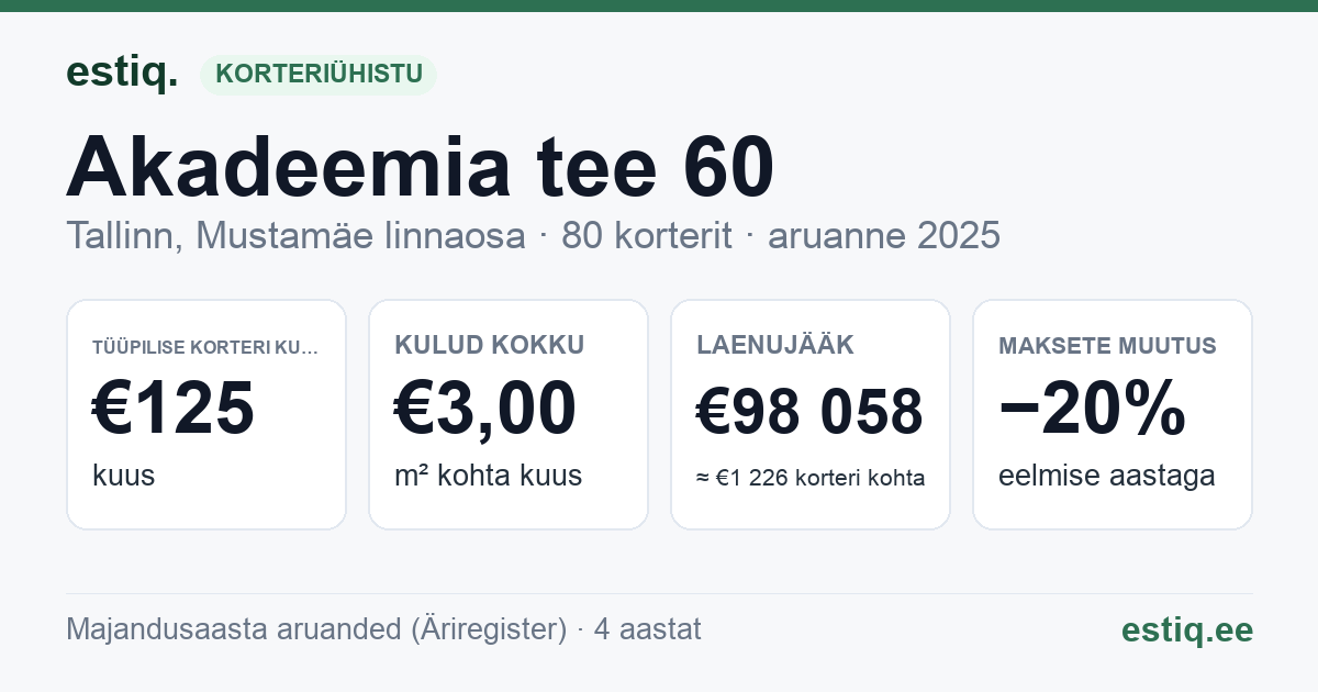 Tallinn, Akadeemia tee 60 korteriühistu: põhinäitajad 2025 — tüüpiline korter €125 kuus