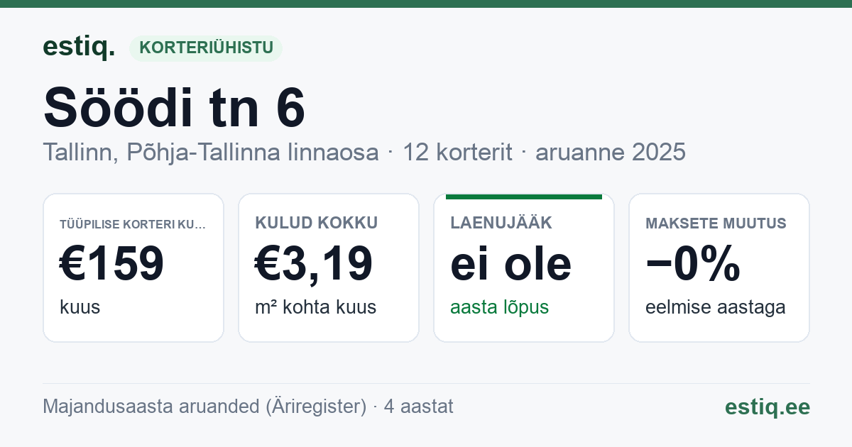 Tallinn, Söödi tn 6 korteriühistu: põhinäitajad 2025 — tüüpiline korter €159 kuus