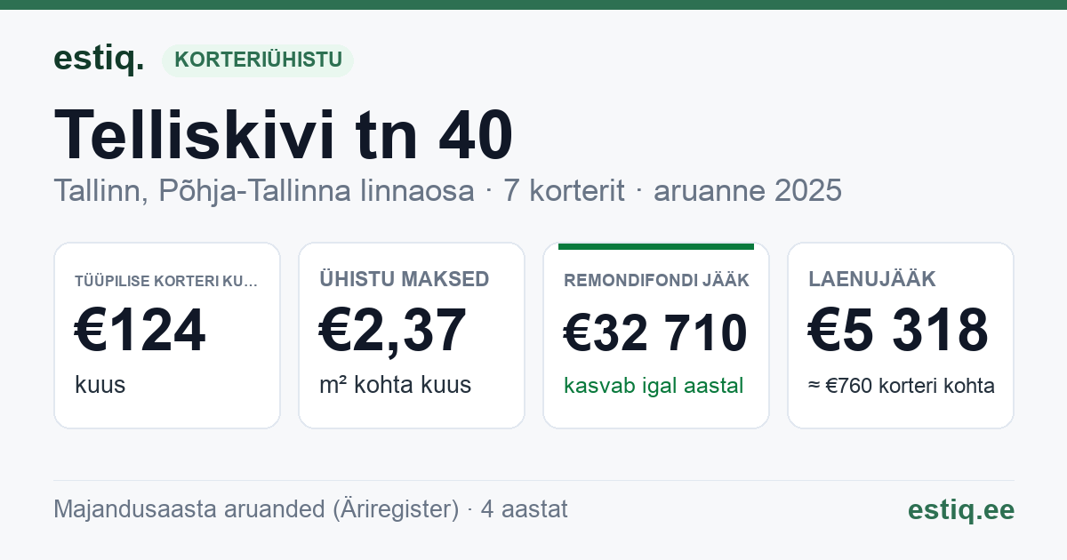 Tallinn, Telliskivi tn 40 korteriühistu: põhinäitajad 2025 — tüüpiline korter €124 kuus