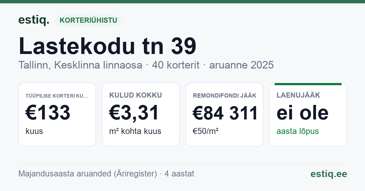 Tallinn, Lastekodu tn 39 korteriühistu: põhinäitajad 2025 — tüüpiline korter €133 kuus