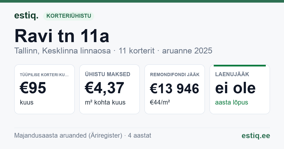 Tallinn, Ravi tn 11a korteriühistu: põhinäitajad 2025 — tüüpiline korter €95 kuus