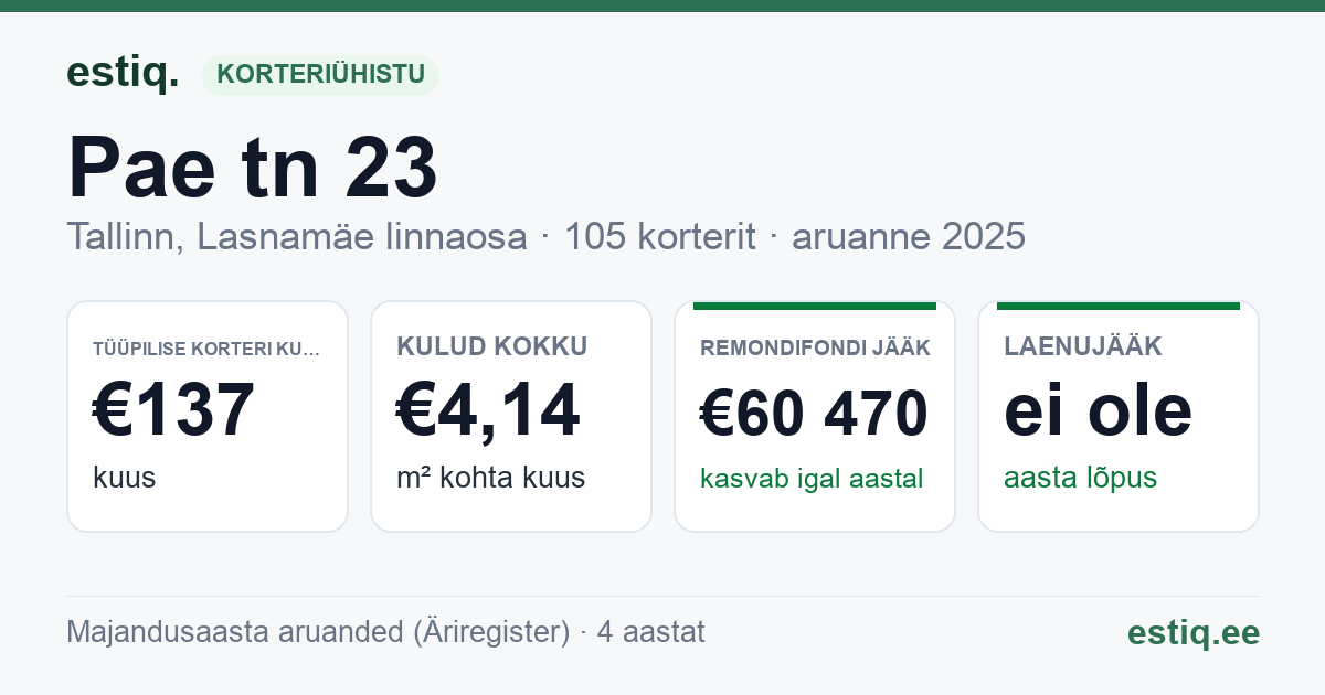 Tallinn, Pae tn 23 korteriühistu: põhinäitajad 2025 — tüüpiline korter €137 kuus