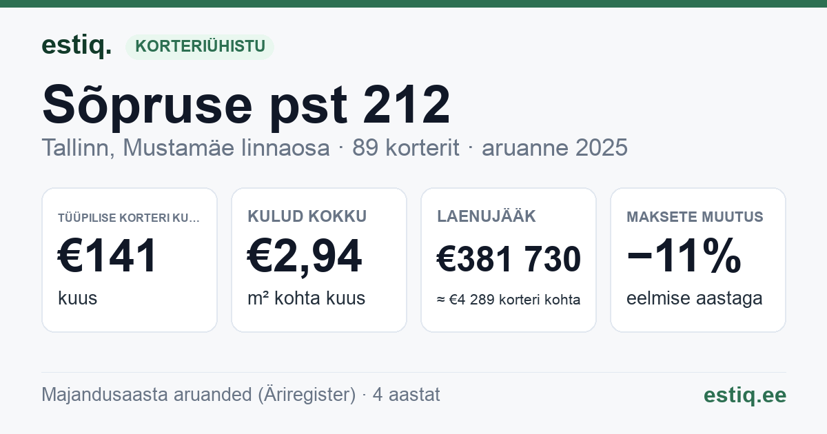 Tallinn, Sõpruse pst 212 korteriühistu: põhinäitajad 2025 — tüüpiline korter €141 kuus