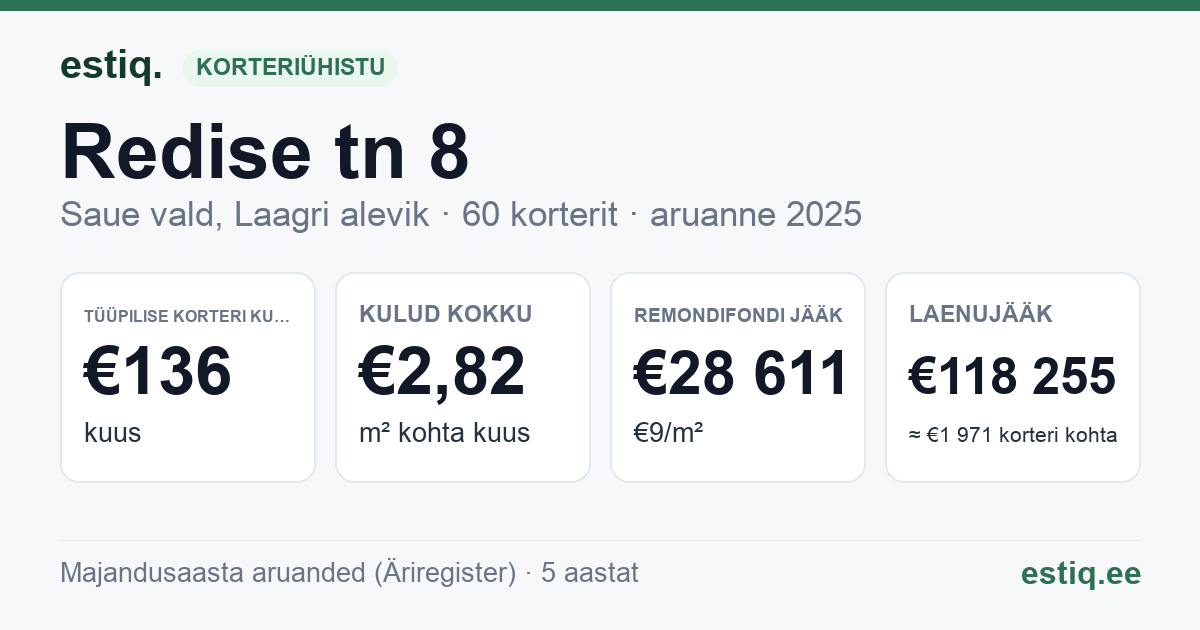Saue vald, Laagri alevik, Redise tn 8 korteriühistu: põhinäitajad 2025 — tüüpiline korter €136 kuus
