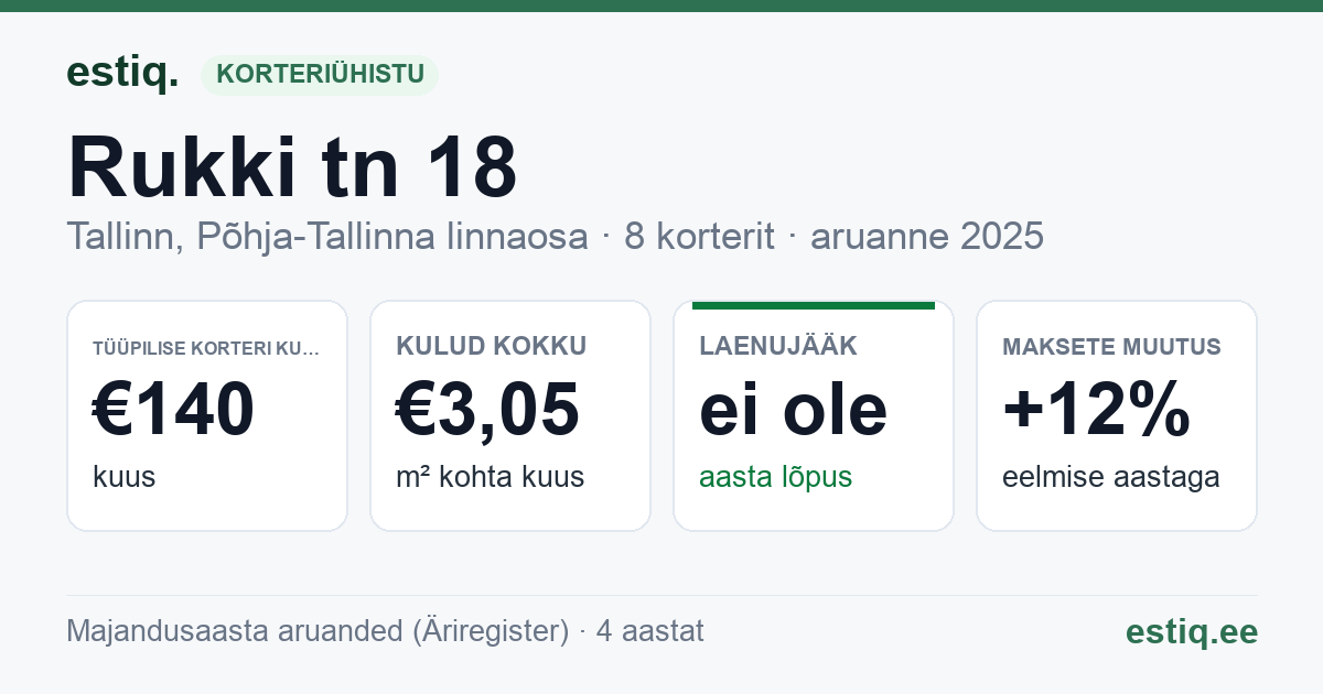 Tallinn, Rukki tn 18 korteriühistu: põhinäitajad 2025 — tüüpiline korter €140 kuus